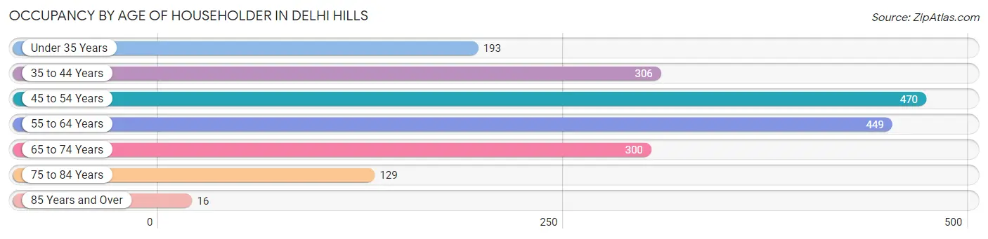 Occupancy by Age of Householder in Delhi Hills