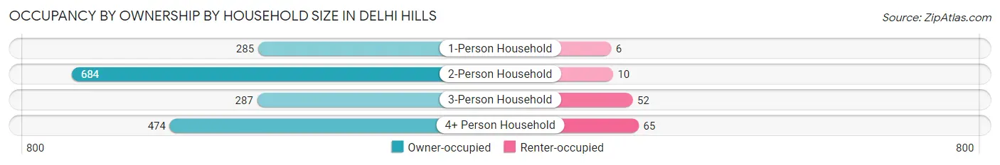 Occupancy by Ownership by Household Size in Delhi Hills