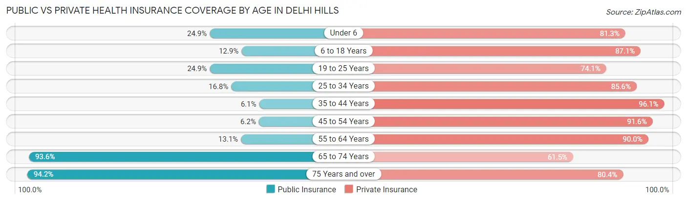 Public vs Private Health Insurance Coverage by Age in Delhi Hills