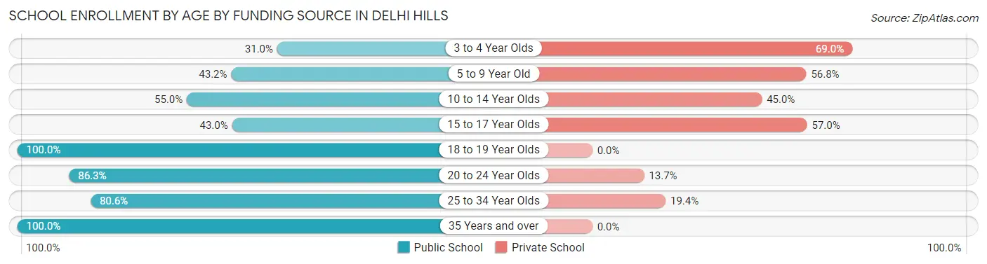 School Enrollment by Age by Funding Source in Delhi Hills