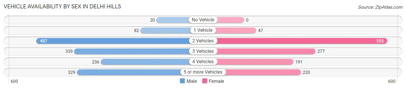 Vehicle Availability by Sex in Delhi Hills