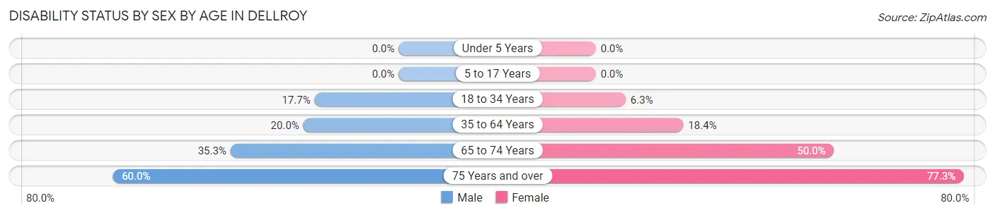 Disability Status by Sex by Age in Dellroy