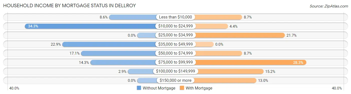 Household Income by Mortgage Status in Dellroy