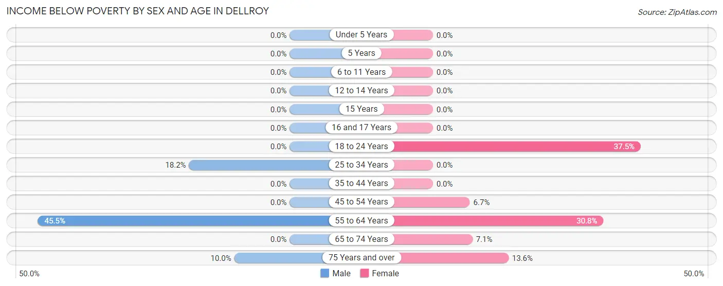 Income Below Poverty by Sex and Age in Dellroy