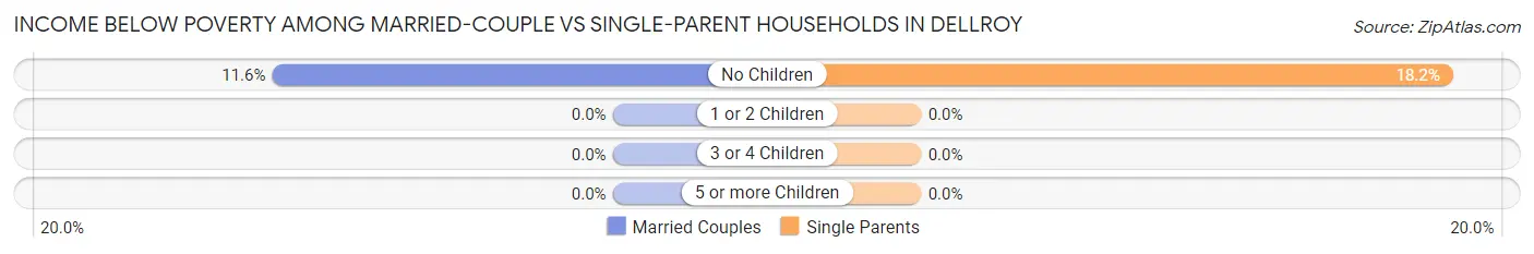Income Below Poverty Among Married-Couple vs Single-Parent Households in Dellroy