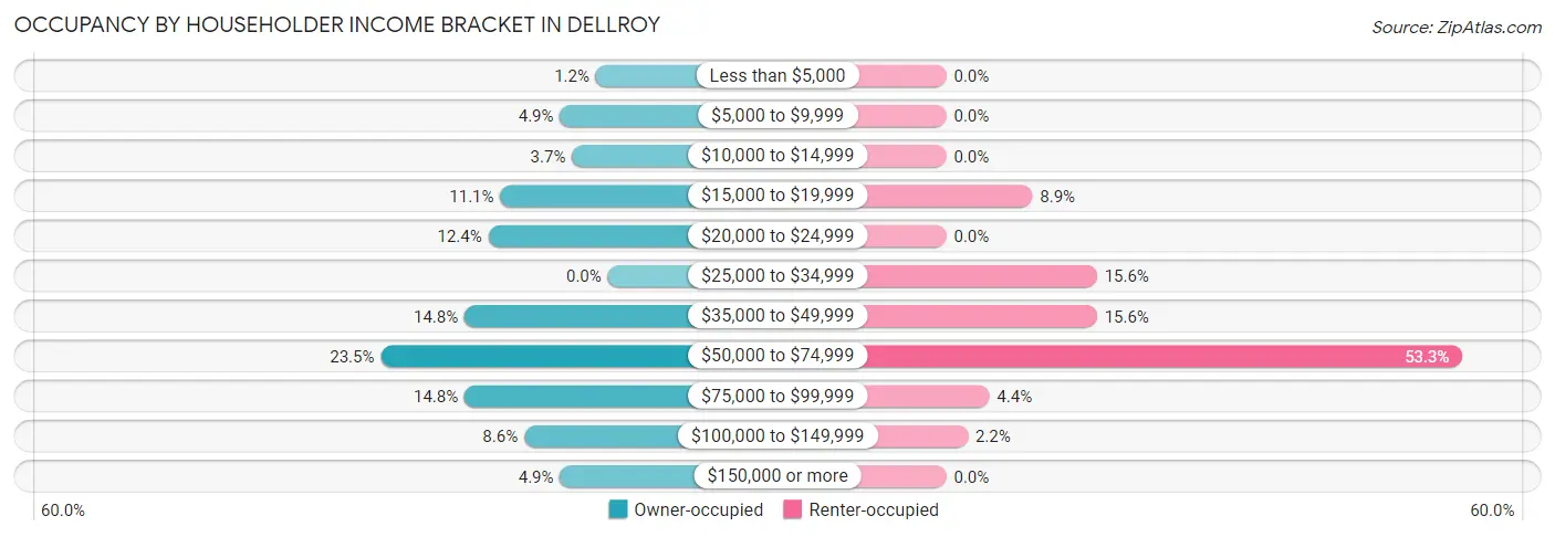 Occupancy by Householder Income Bracket in Dellroy