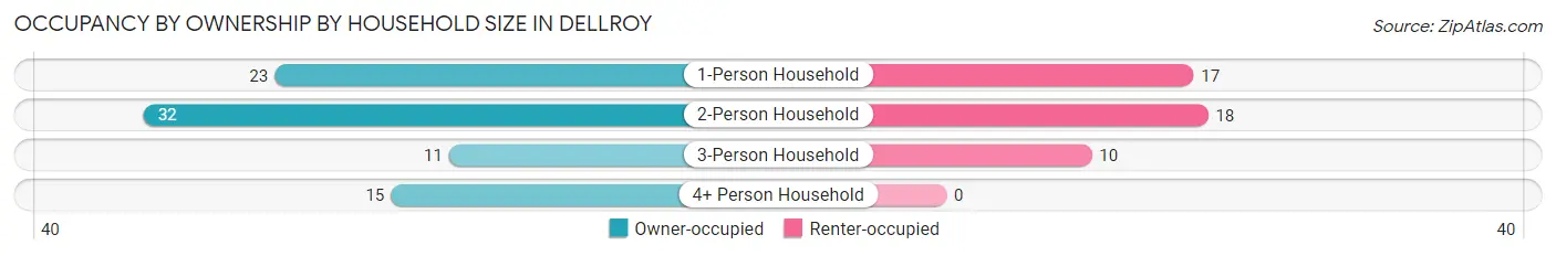 Occupancy by Ownership by Household Size in Dellroy