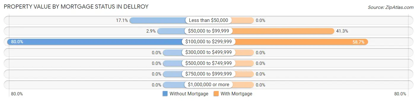 Property Value by Mortgage Status in Dellroy