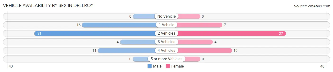 Vehicle Availability by Sex in Dellroy