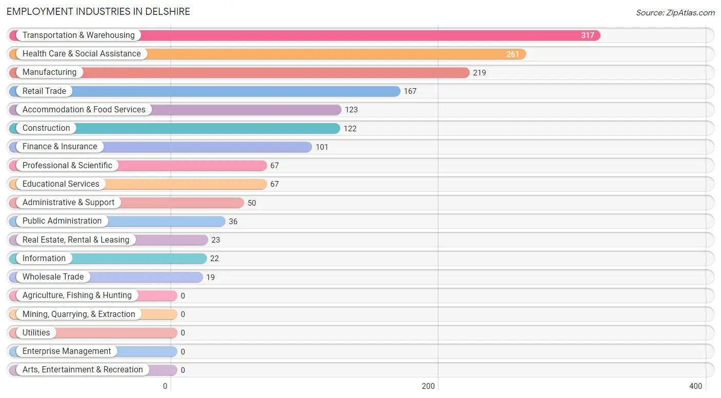 Employment Industries in Delshire