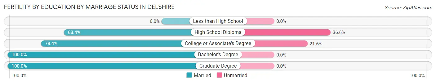 Female Fertility by Education by Marriage Status in Delshire