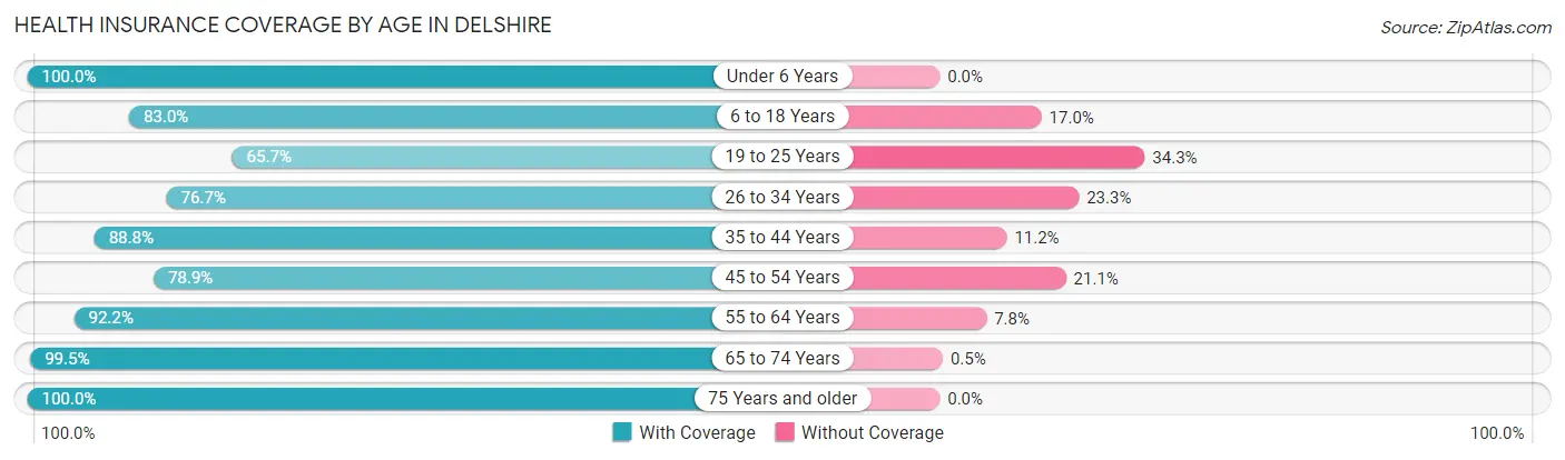 Health Insurance Coverage by Age in Delshire