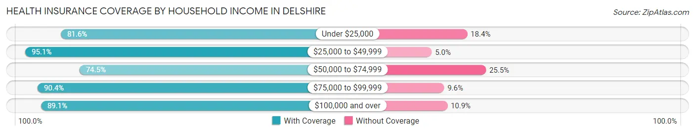 Health Insurance Coverage by Household Income in Delshire