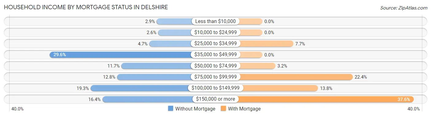 Household Income by Mortgage Status in Delshire
