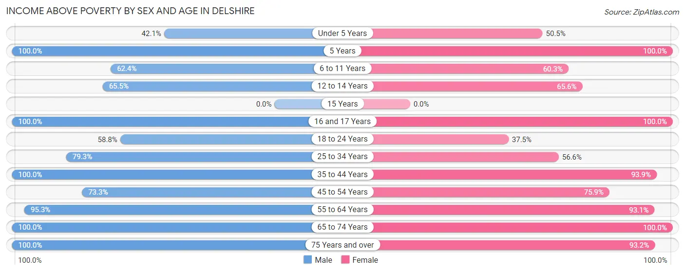 Income Above Poverty by Sex and Age in Delshire