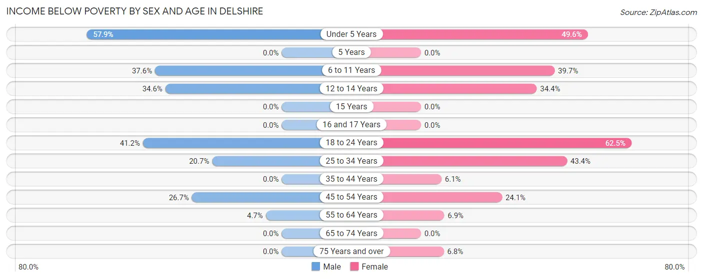 Income Below Poverty by Sex and Age in Delshire