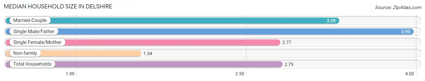 Median Household Size in Delshire