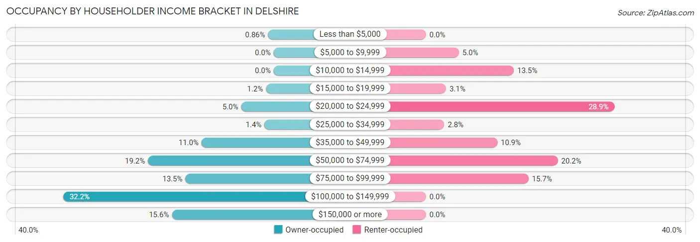 Occupancy by Householder Income Bracket in Delshire