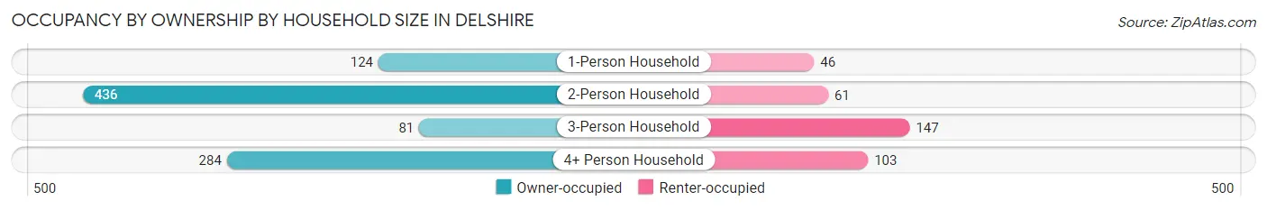 Occupancy by Ownership by Household Size in Delshire