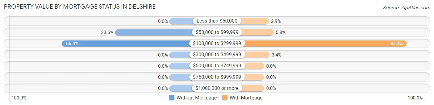 Property Value by Mortgage Status in Delshire