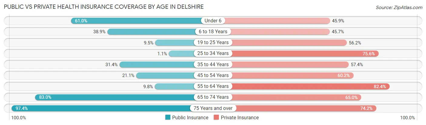 Public vs Private Health Insurance Coverage by Age in Delshire