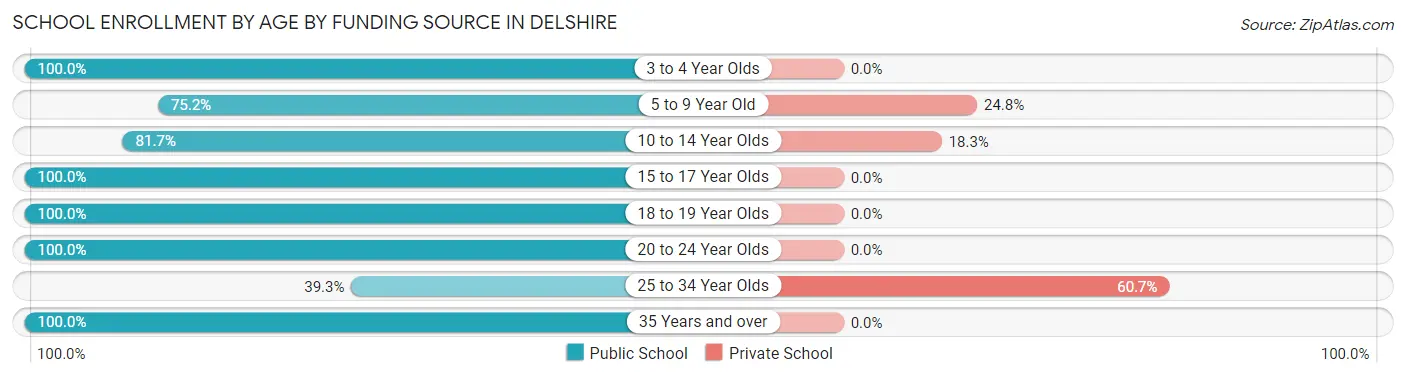 School Enrollment by Age by Funding Source in Delshire