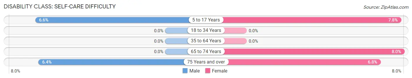 Disability in Delshire: <span>Self-Care Difficulty</span>