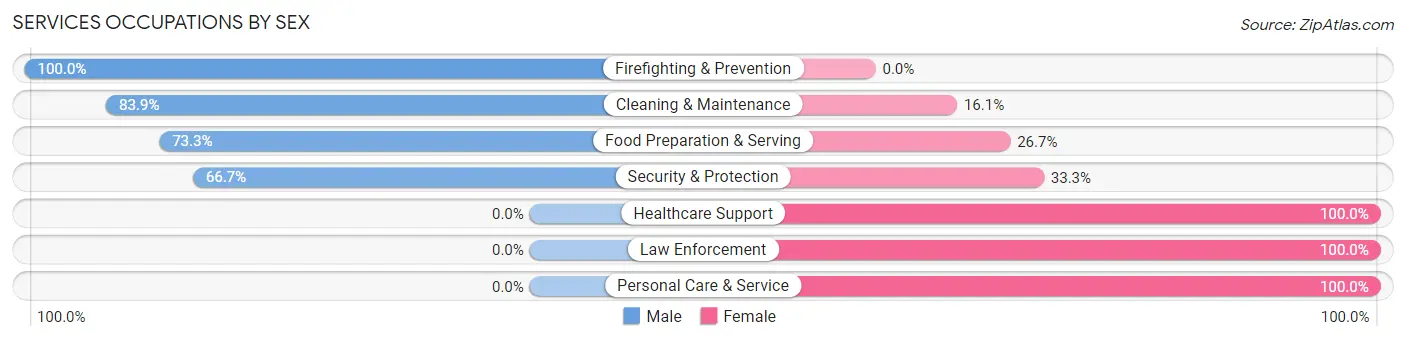 Services Occupations by Sex in Delshire