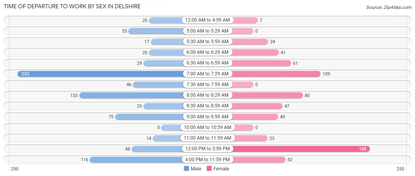 Time of Departure to Work by Sex in Delshire