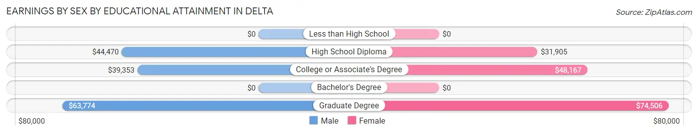 Earnings by Sex by Educational Attainment in Delta