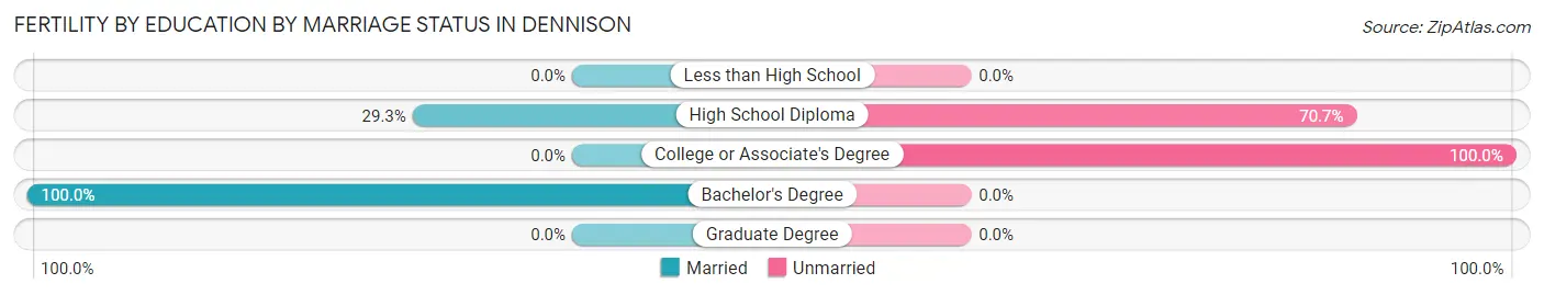 Female Fertility by Education by Marriage Status in Dennison