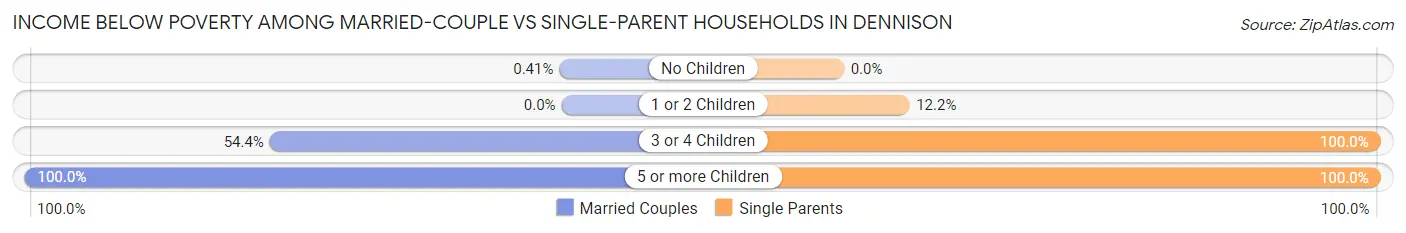 Income Below Poverty Among Married-Couple vs Single-Parent Households in Dennison