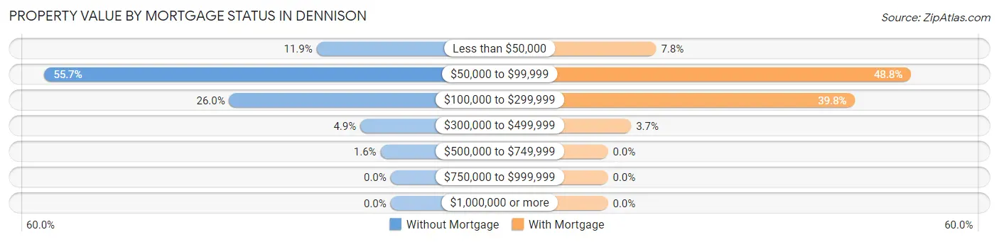 Property Value by Mortgage Status in Dennison