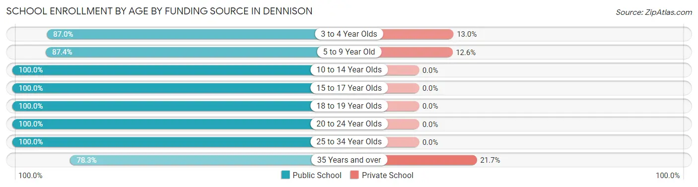 School Enrollment by Age by Funding Source in Dennison