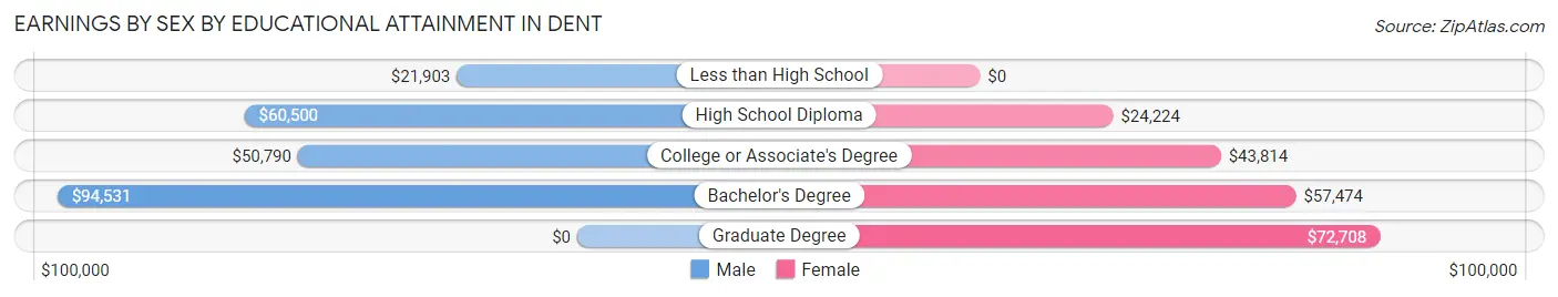 Earnings by Sex by Educational Attainment in Dent