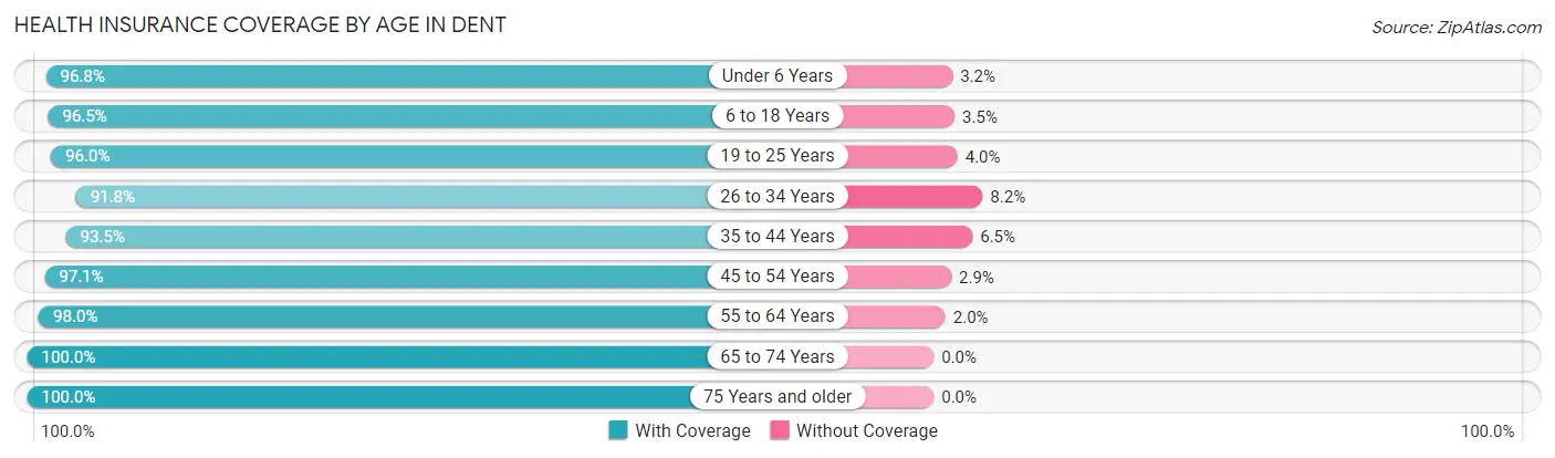 Health Insurance Coverage by Age in Dent
