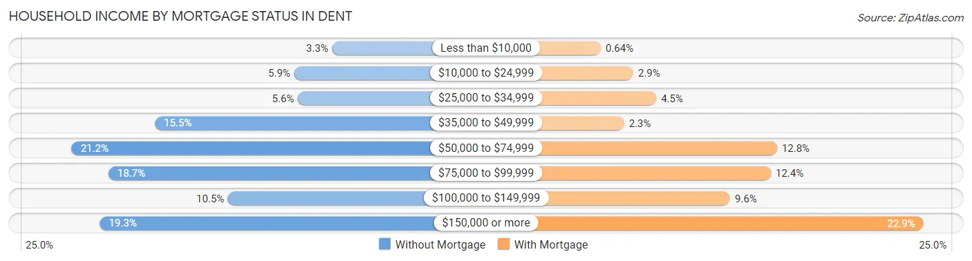 Household Income by Mortgage Status in Dent