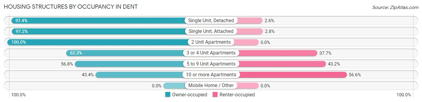 Housing Structures by Occupancy in Dent