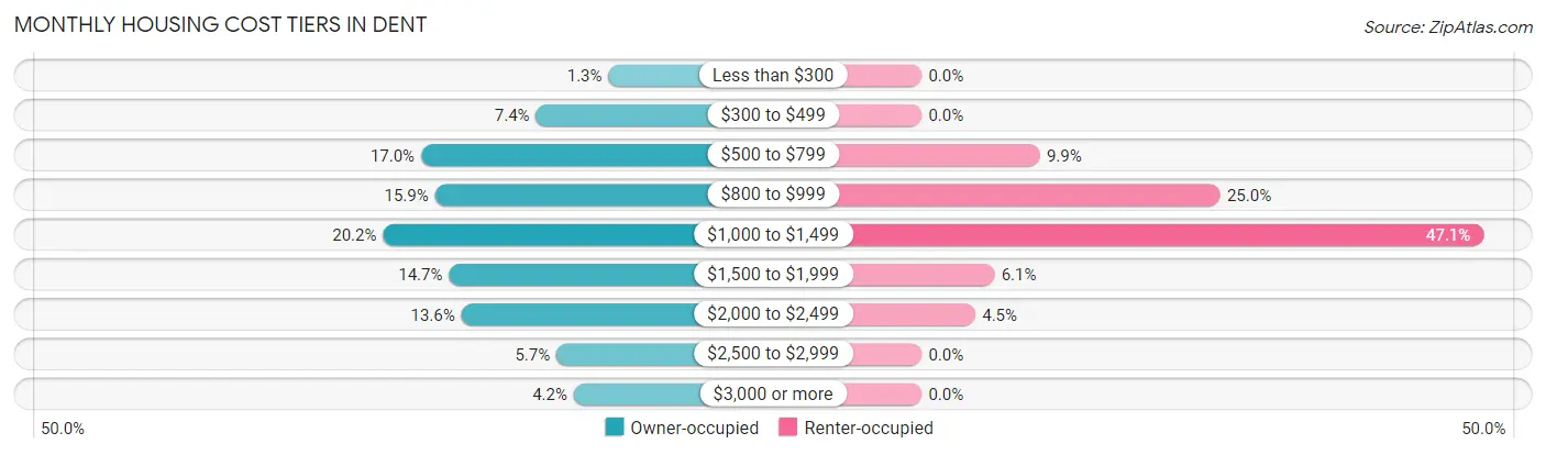 Monthly Housing Cost Tiers in Dent