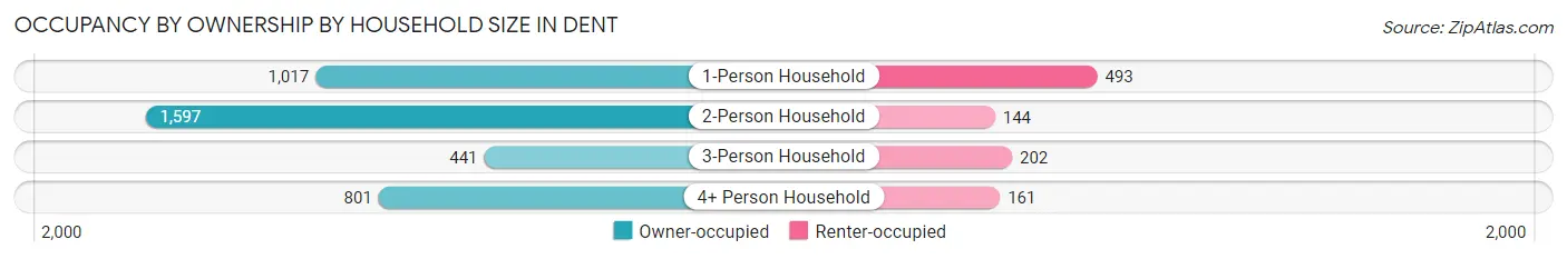 Occupancy by Ownership by Household Size in Dent