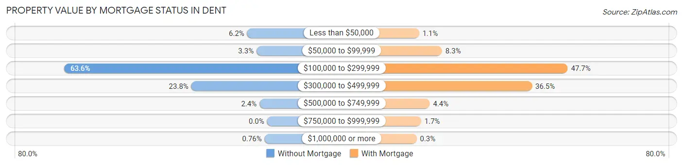 Property Value by Mortgage Status in Dent