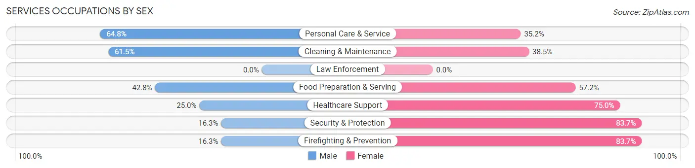 Services Occupations by Sex in Dent