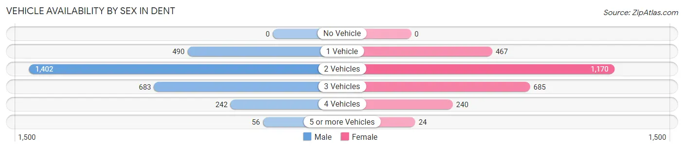 Vehicle Availability by Sex in Dent