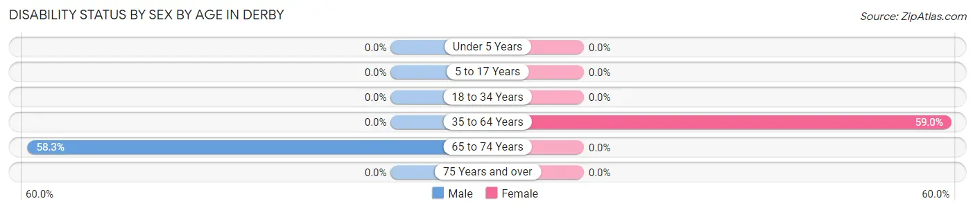 Disability Status by Sex by Age in Derby