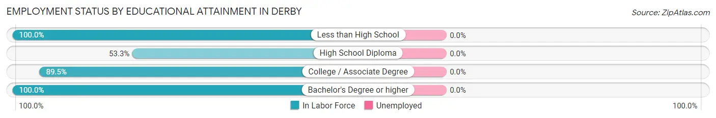 Employment Status by Educational Attainment in Derby