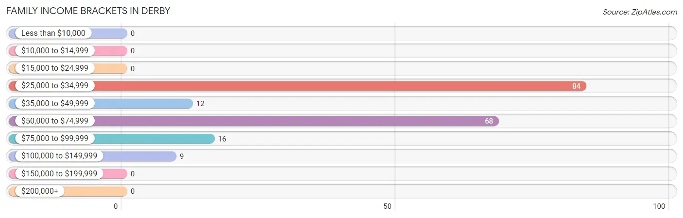 Family Income Brackets in Derby