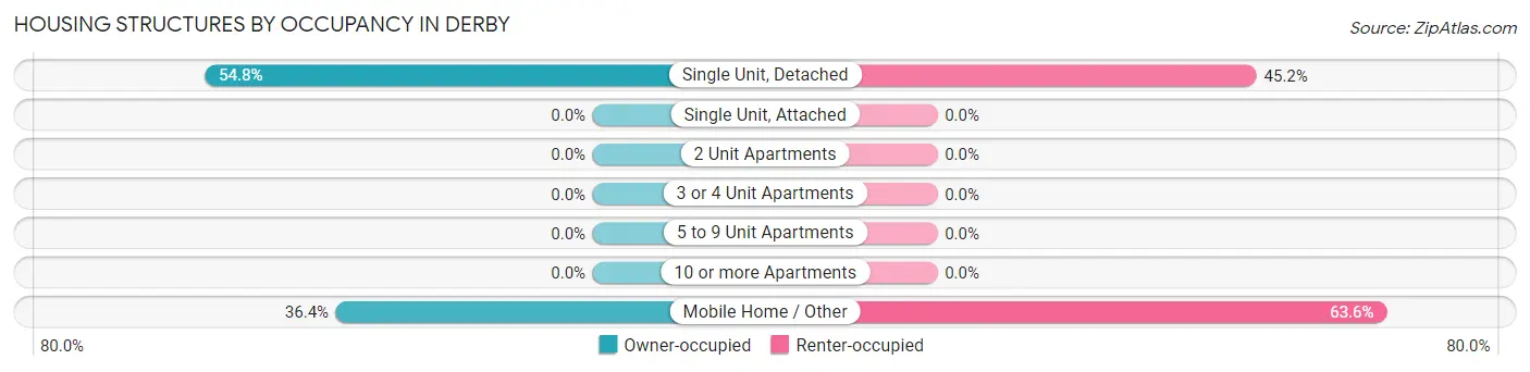 Housing Structures by Occupancy in Derby