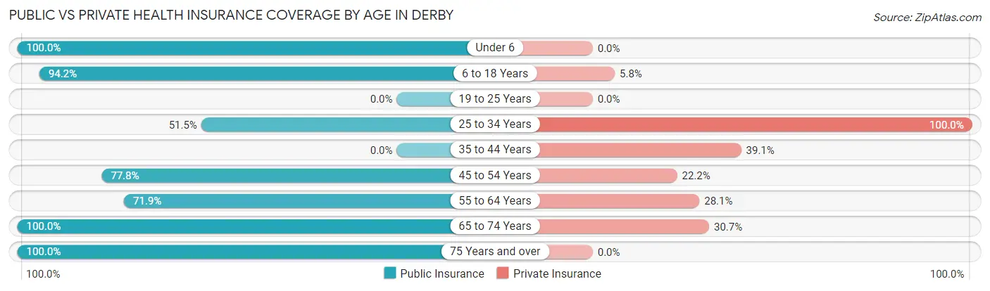 Public vs Private Health Insurance Coverage by Age in Derby