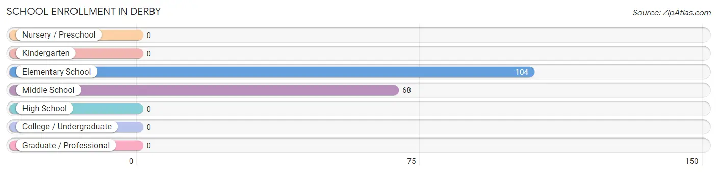 School Enrollment in Derby