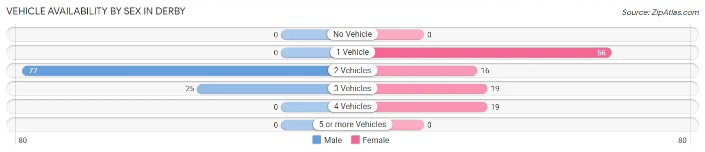 Vehicle Availability by Sex in Derby